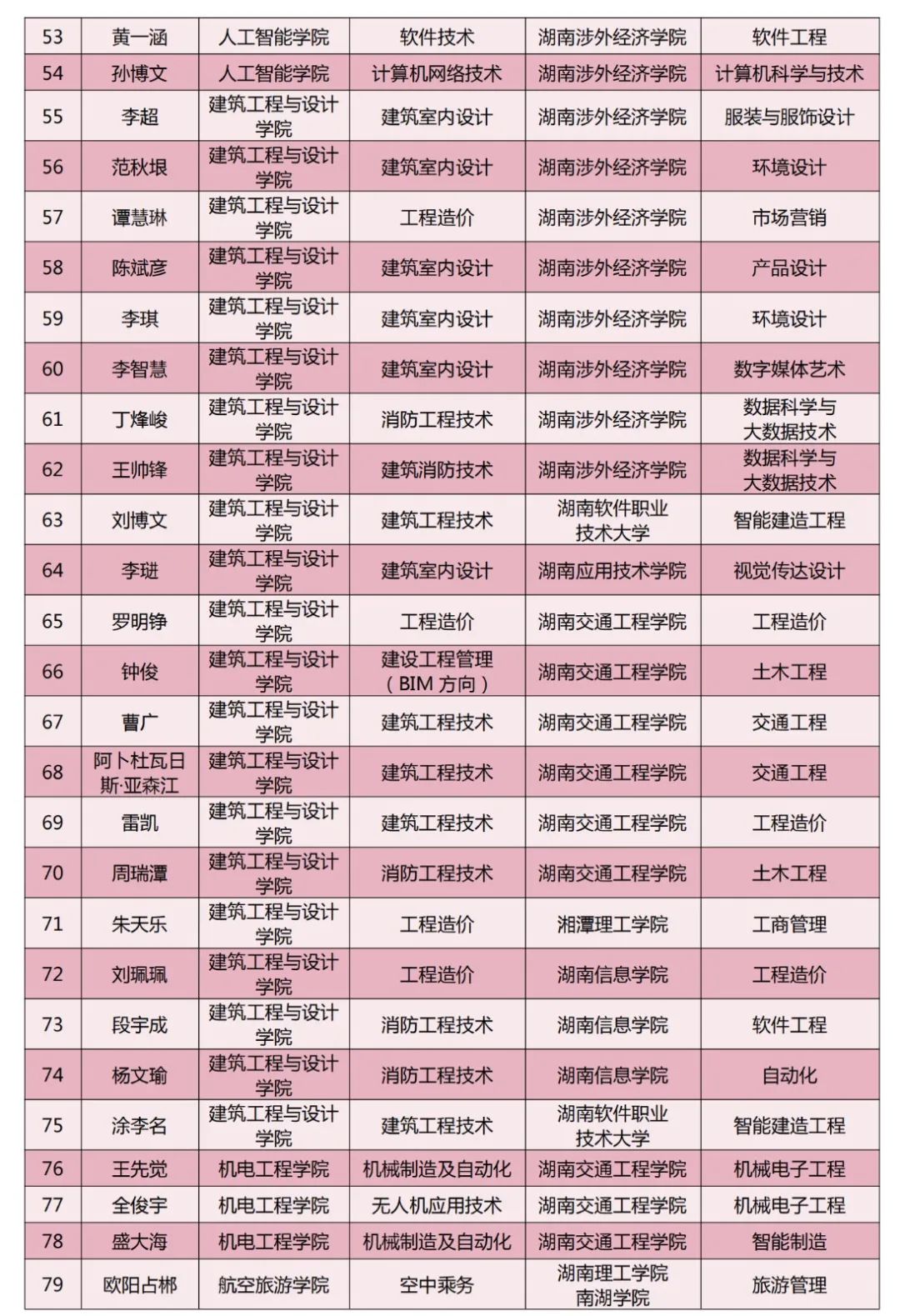 长沙南方职业学院2024年专升本考试通过名单（第二批）(图6)