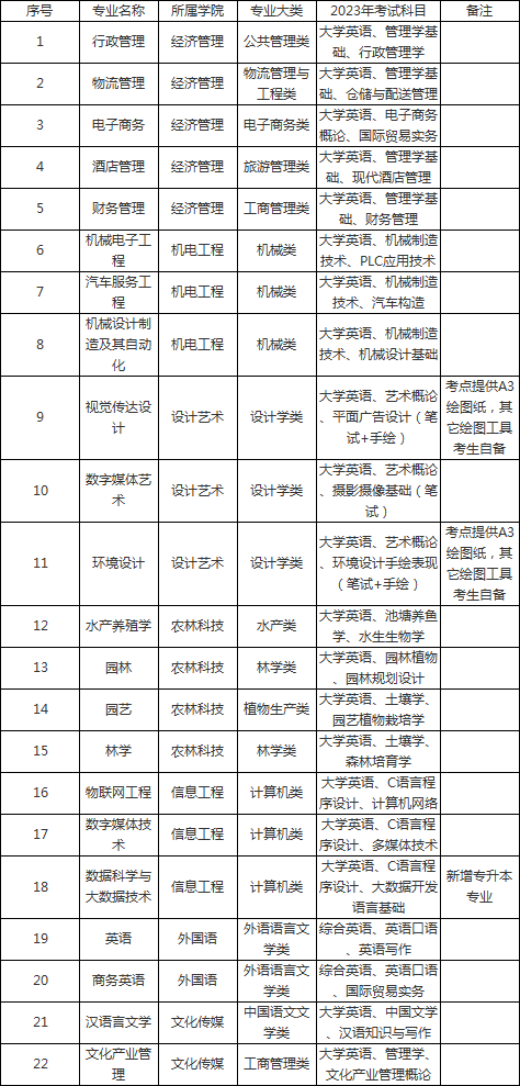 2023年湖南应用技术学院专升本考试科目已发布！